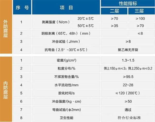 迪庆防腐螺旋钢管性能指标参数